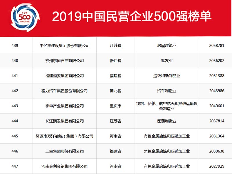湖北程力集團(tuán)在2019年中國(guó)民營(yíng)企業(yè)500強(qiáng)中排名穩(wěn)中向好，2020年我們?cè)賱?chuàng)新高