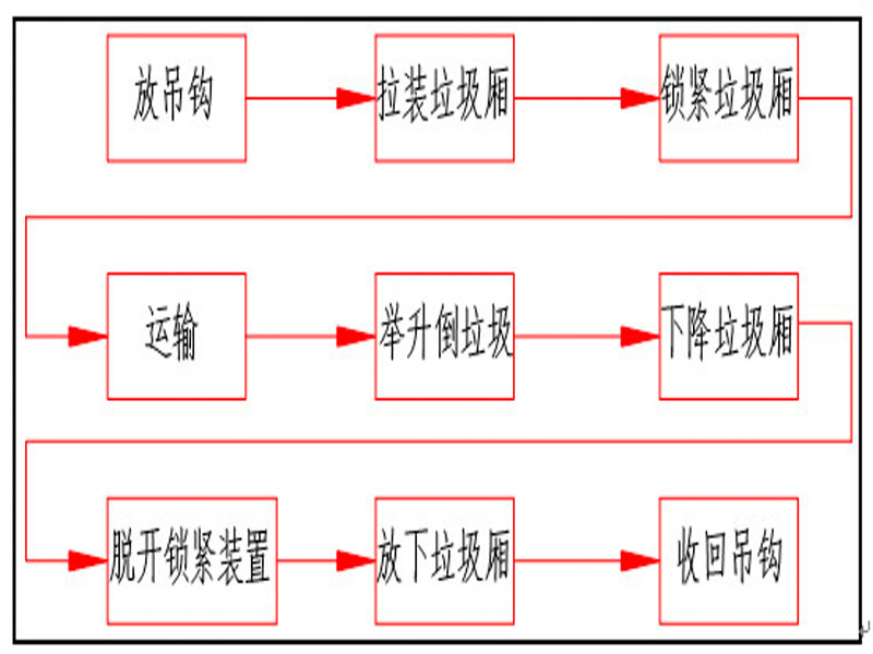 程力集團(tuán)鉤臂垃圾車又被稱之為拉臂式垃圾車的工作流程是怎樣的？